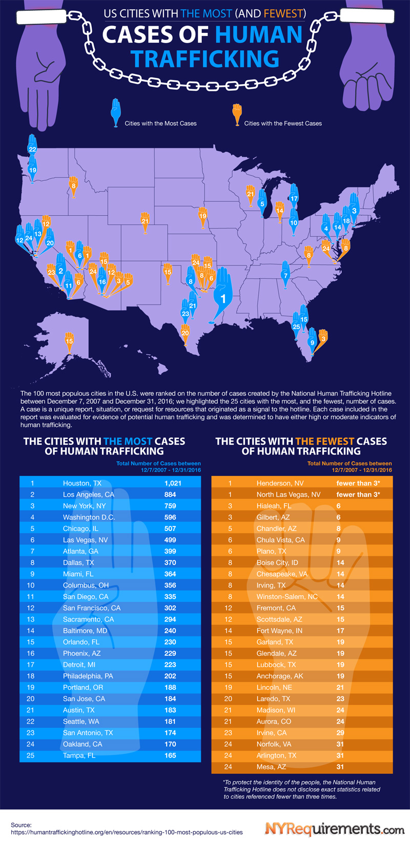 Listing The Victims Of Human Trafficking In The U.S.