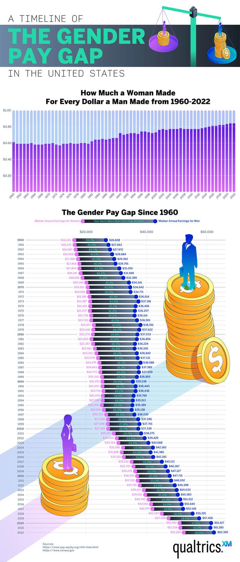 How Big is the Gender Pay Gap?