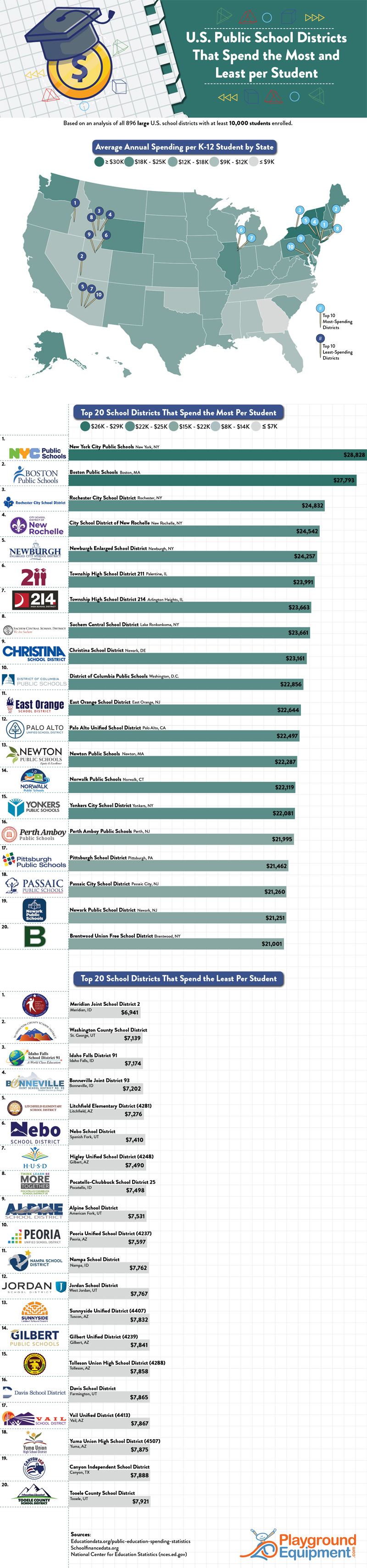 Which School District Has the Highest Budget to Spend on Each Student?