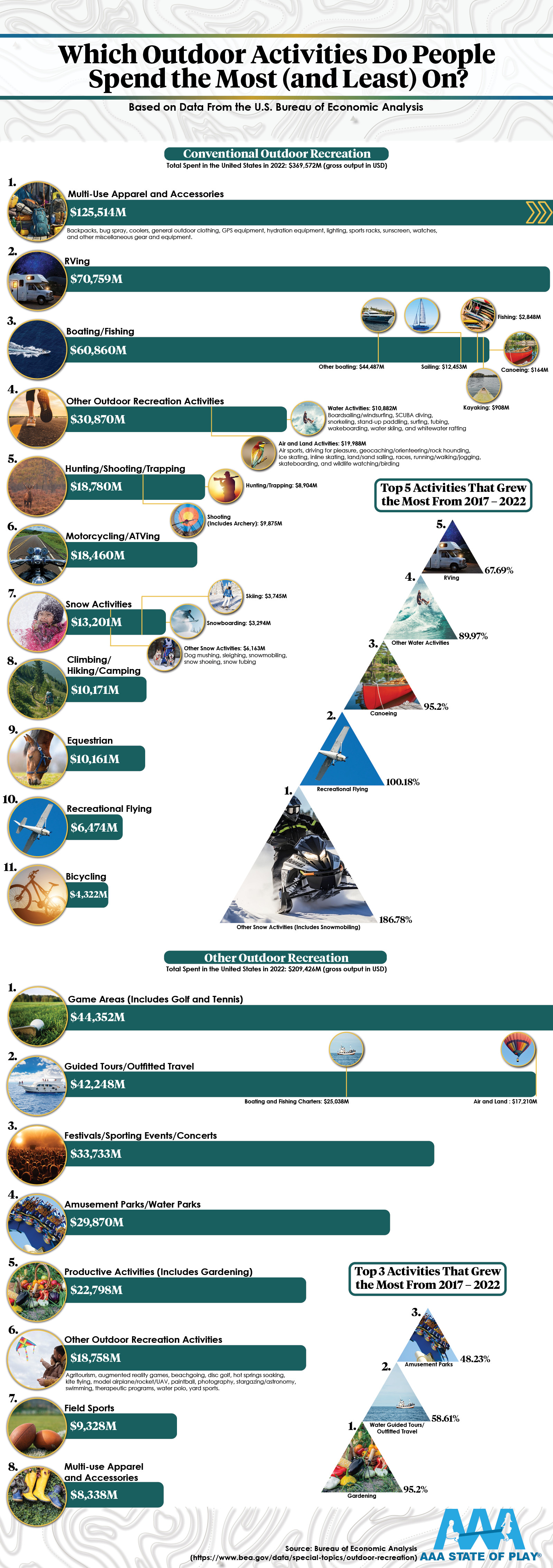 What Outdoor Equipment is Most Purchased?