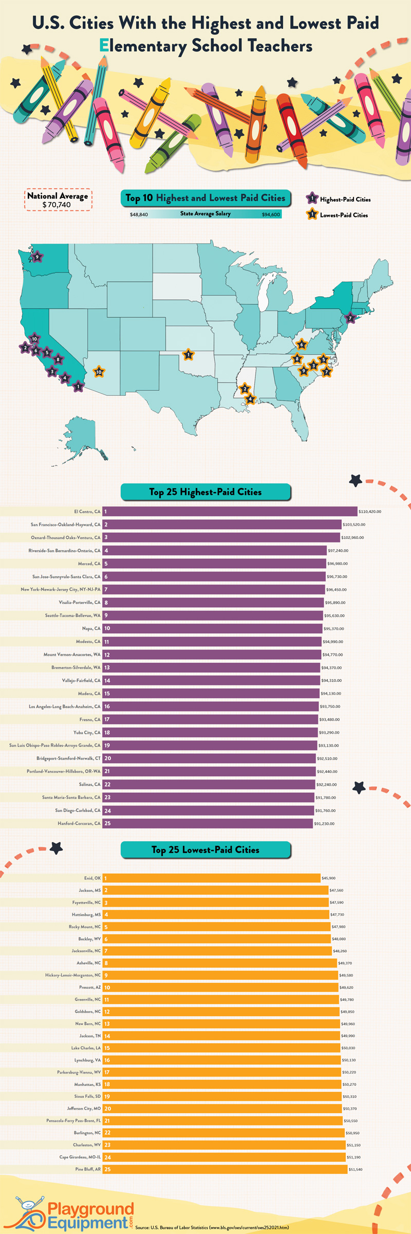 Which Cities in America Have the Best and Worst Teaching Salaries?