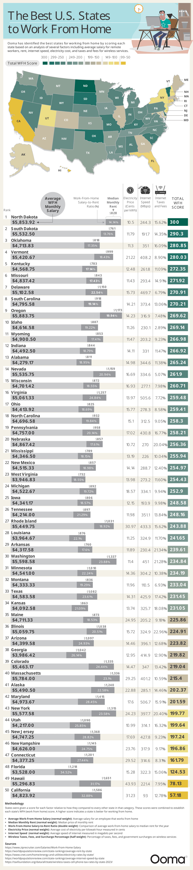 This is the Best State to Work from Home in