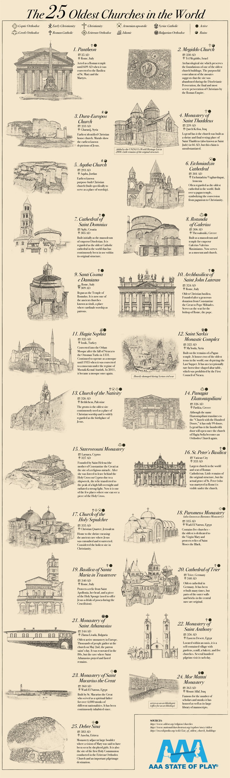 What Place of Worship is the Oldest?