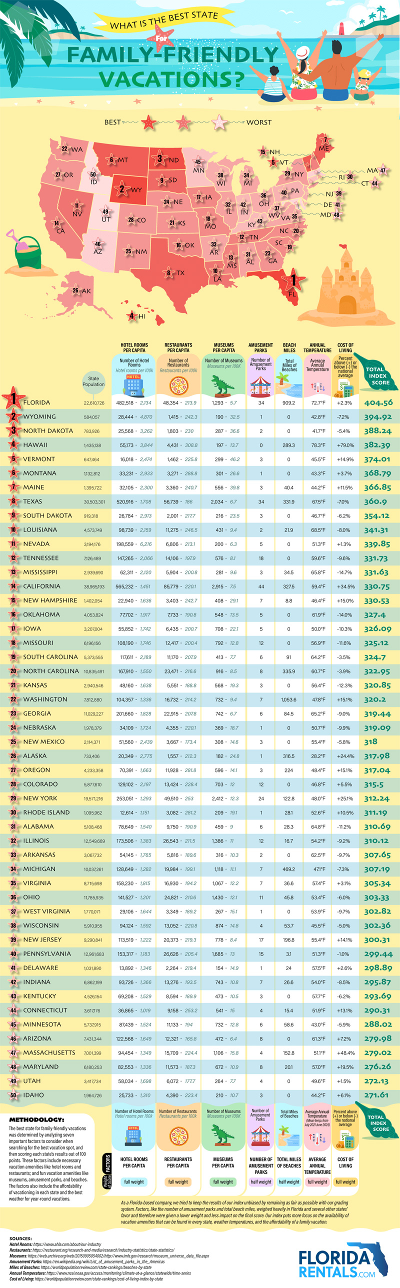 Which State is the Best for Family Vacations?