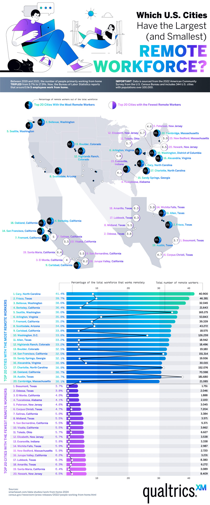 Map Reveals the Most Popular Remote Work Locations