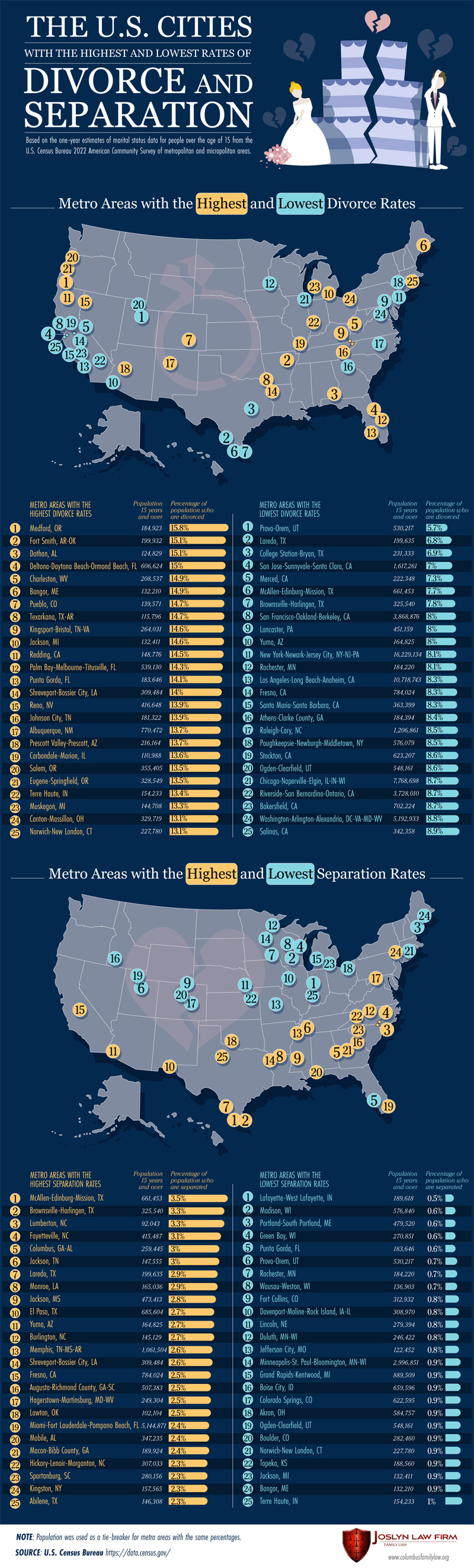 Which U.S. City Has the Highest Divorce Rate?