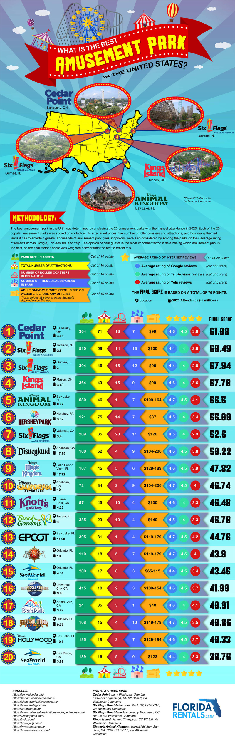 Study Crowns One American Amusement Park as the Best of All