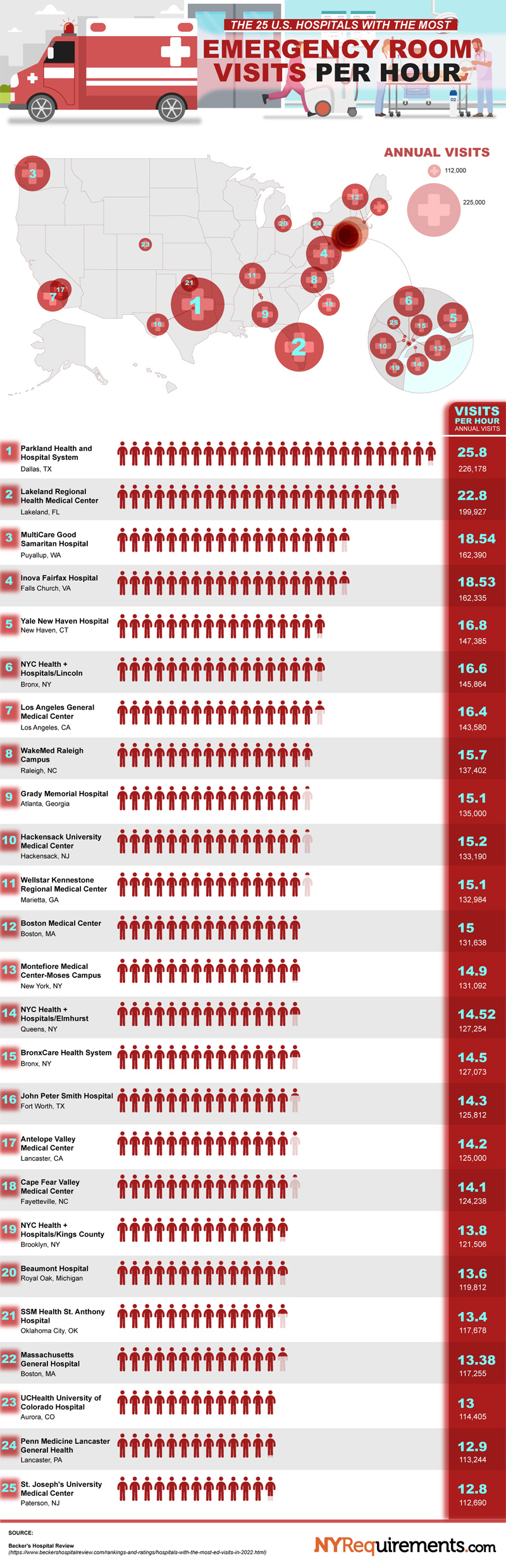 Study Demonstrates Which Emergency Rooms are Overcrowded