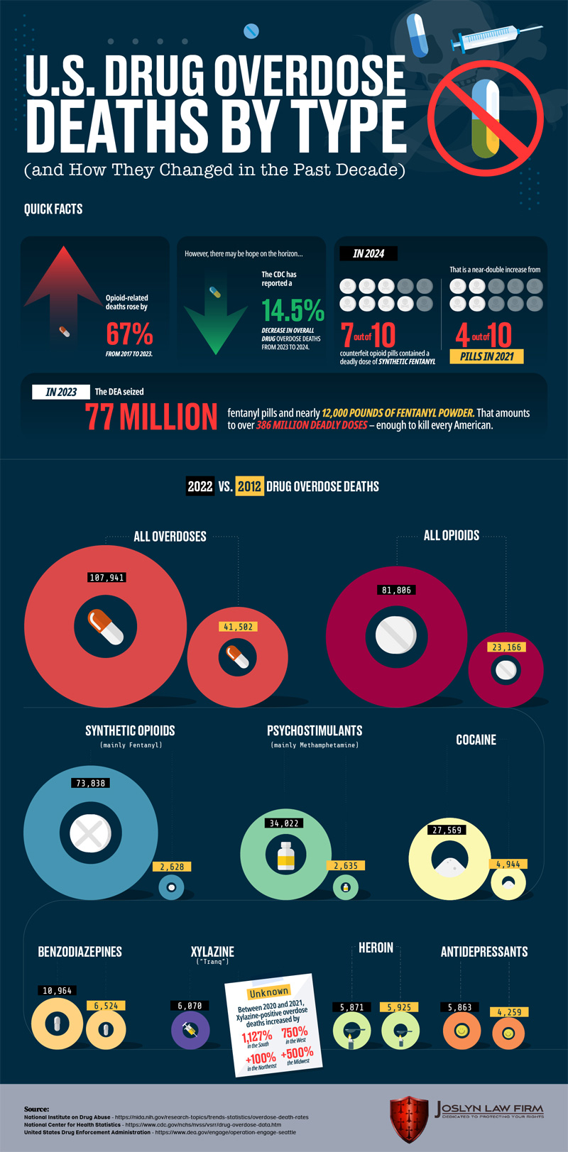 Chart Offers Sobering Statistics on Overdose Deaths
