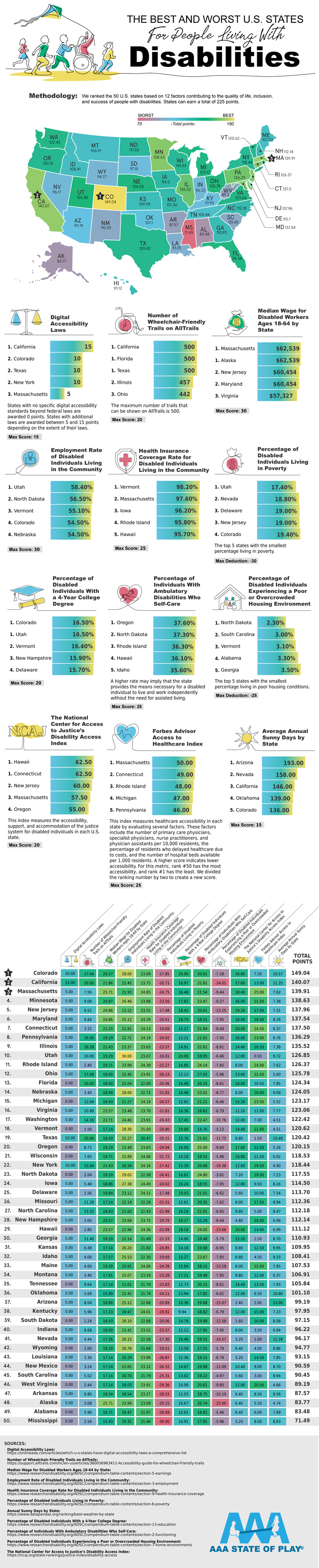 New Study Pinpoints Best and Worst States for People with Disabilities