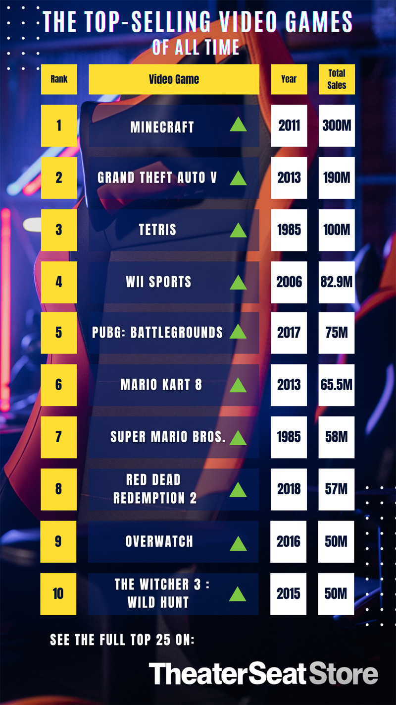 Calculating the Most Profitable Video Games Ever