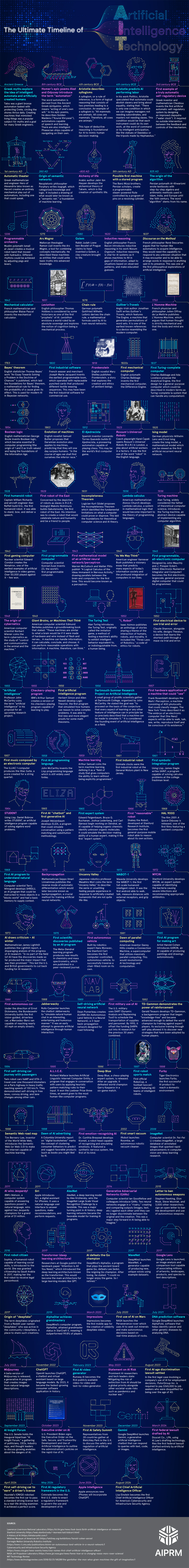 Chart Displays a Detailed History of AI Technology