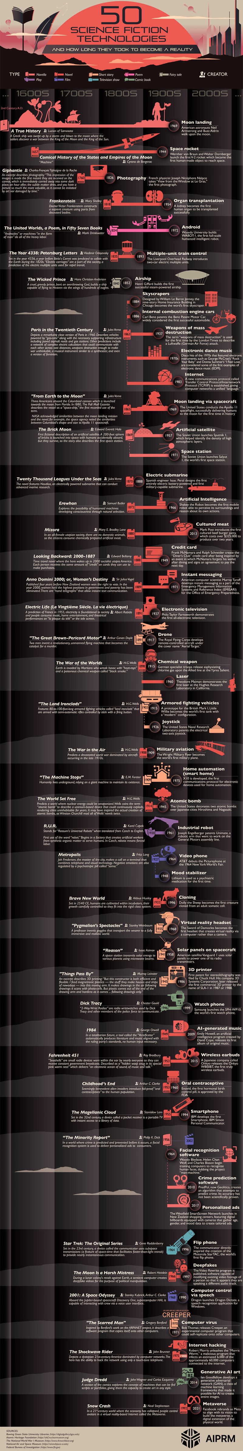 Chart Shows How Sci-Fi Tech Became Reality