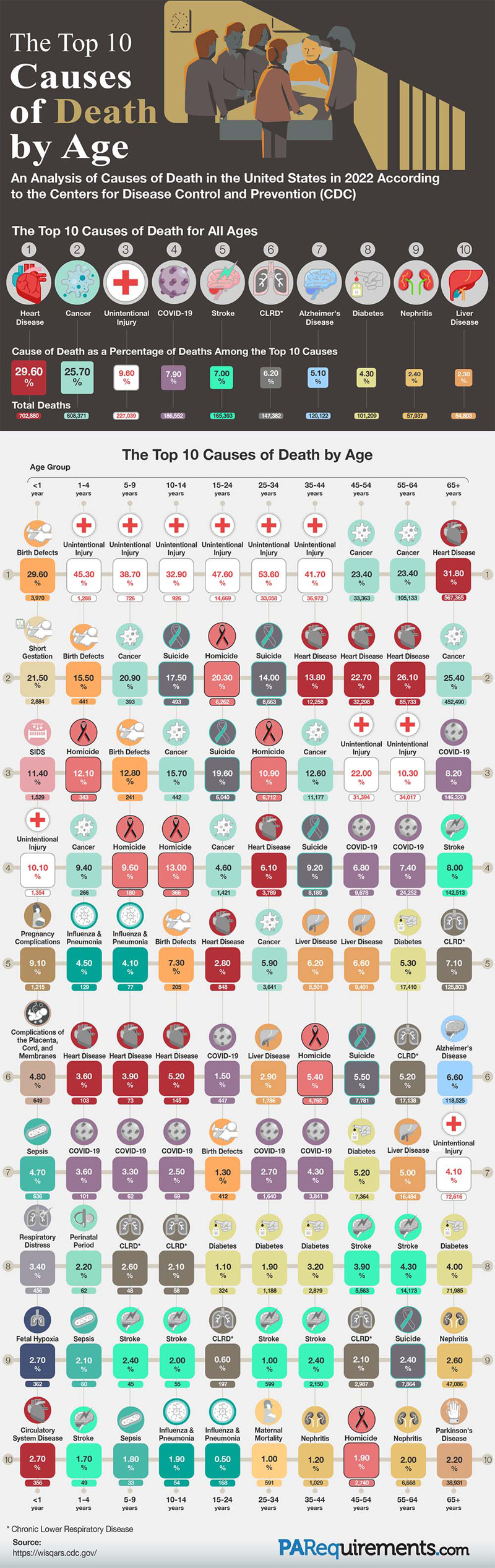 Statistics Reveal the Leading Cause of Death by Age