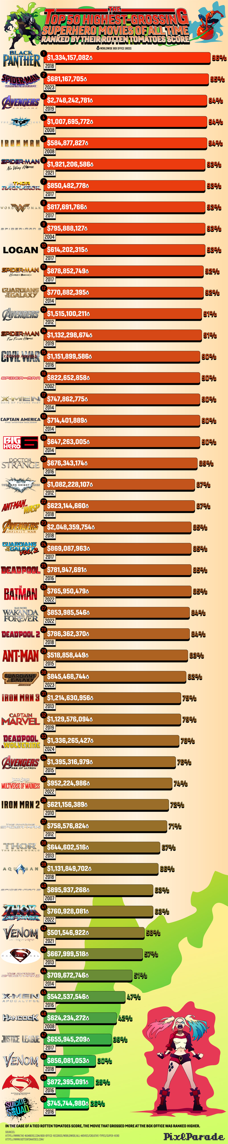 The Highest-Grossing Superhero Films