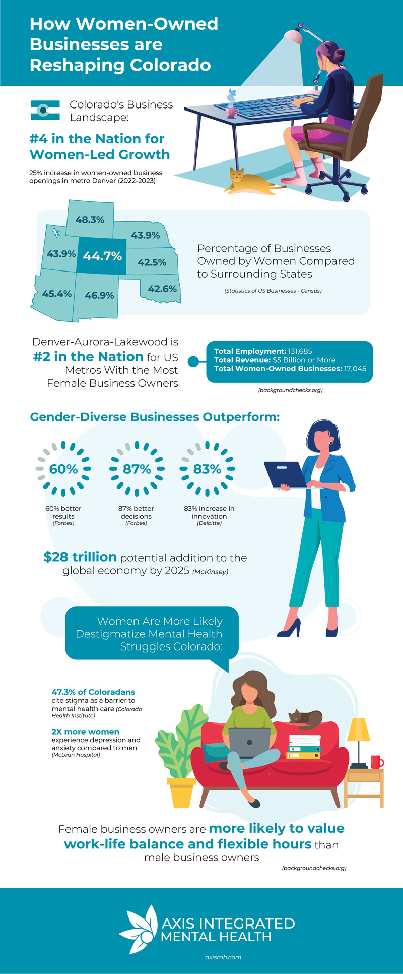 How Woman Owned Businesses Are Reshaping Colorado
