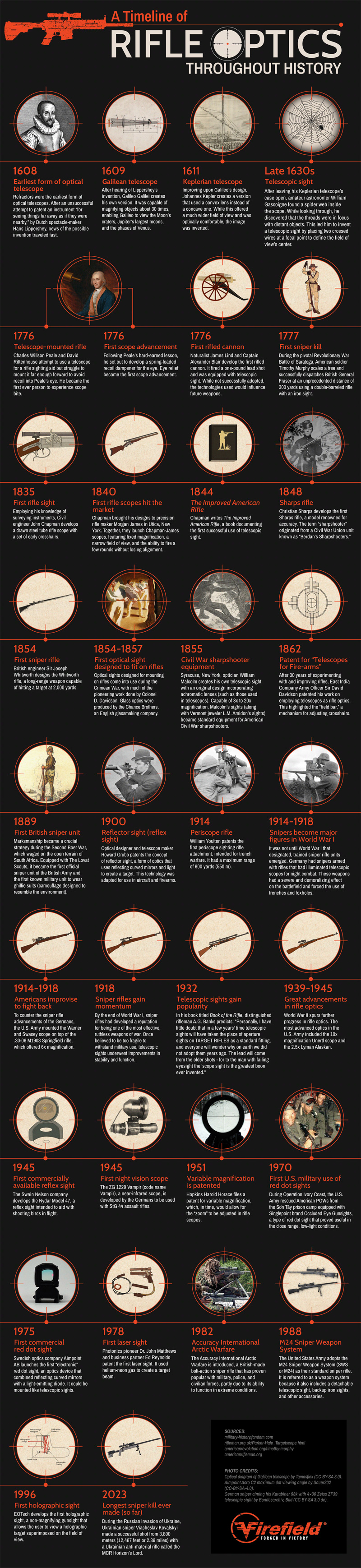 Rifle Optics: A History of Innovation