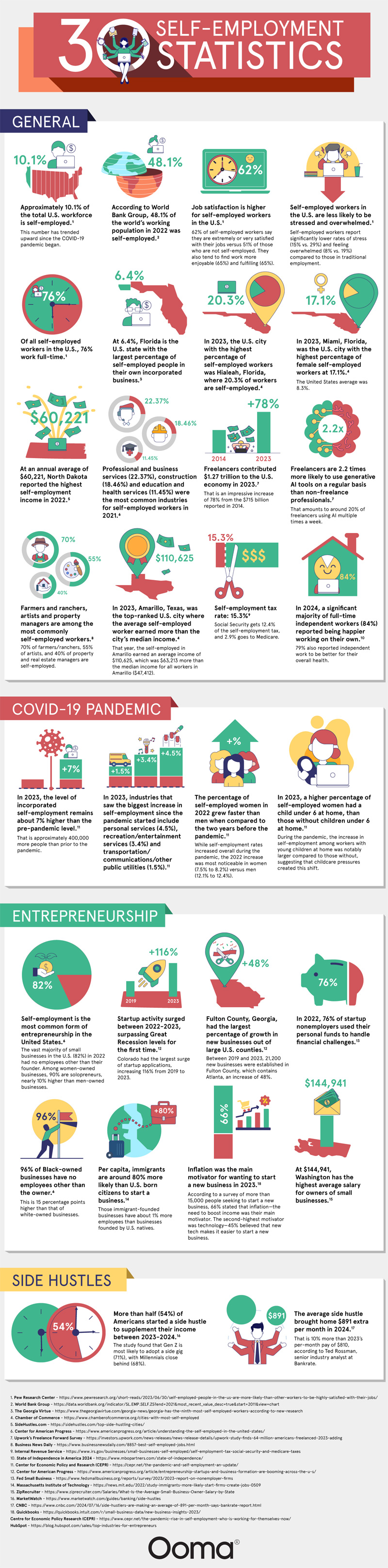 The Rise of Self-Employment: Key Insights Visualized