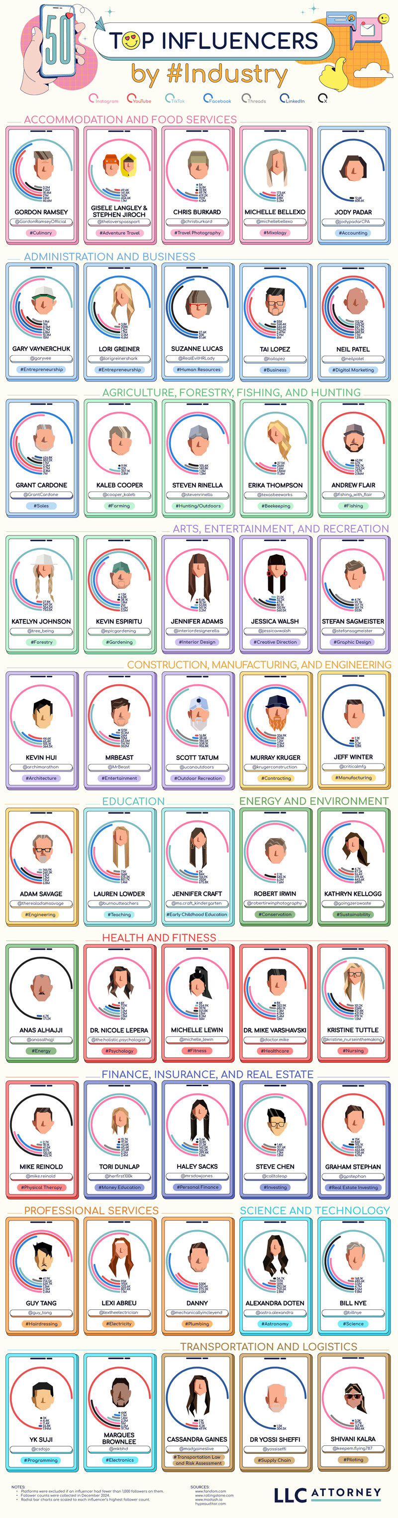 New Study Names Influencer Industry Leaders