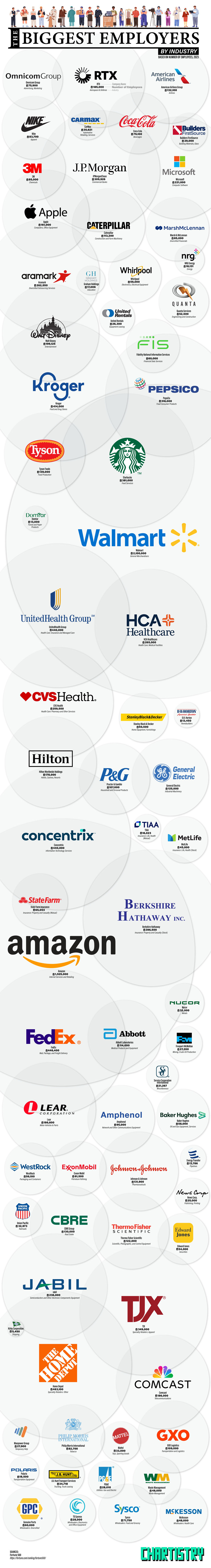 Colorful New Graph Shows Us Top Employers by Industry