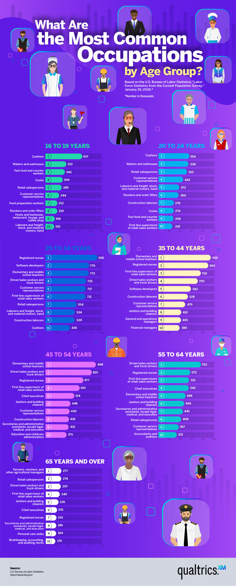 Graph Visualizes the Most Common Jobs by Age