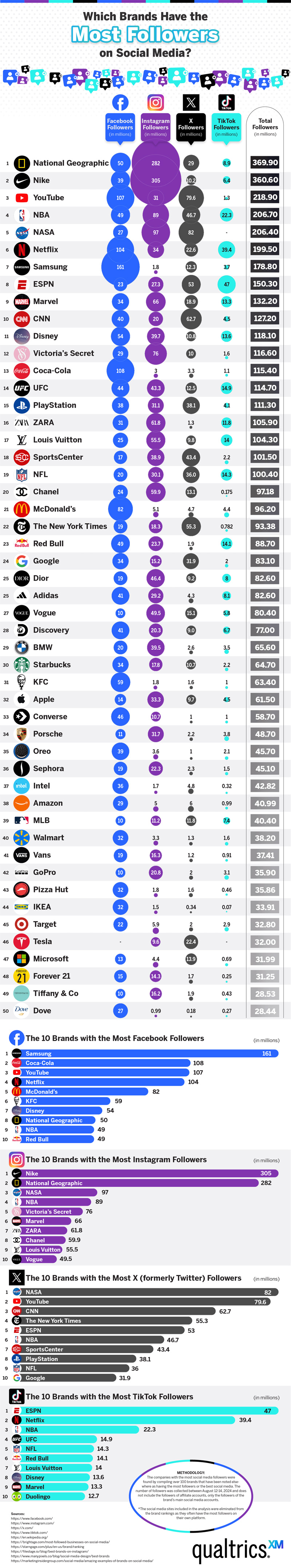 Which Brand Has the Most Social Media Followers?