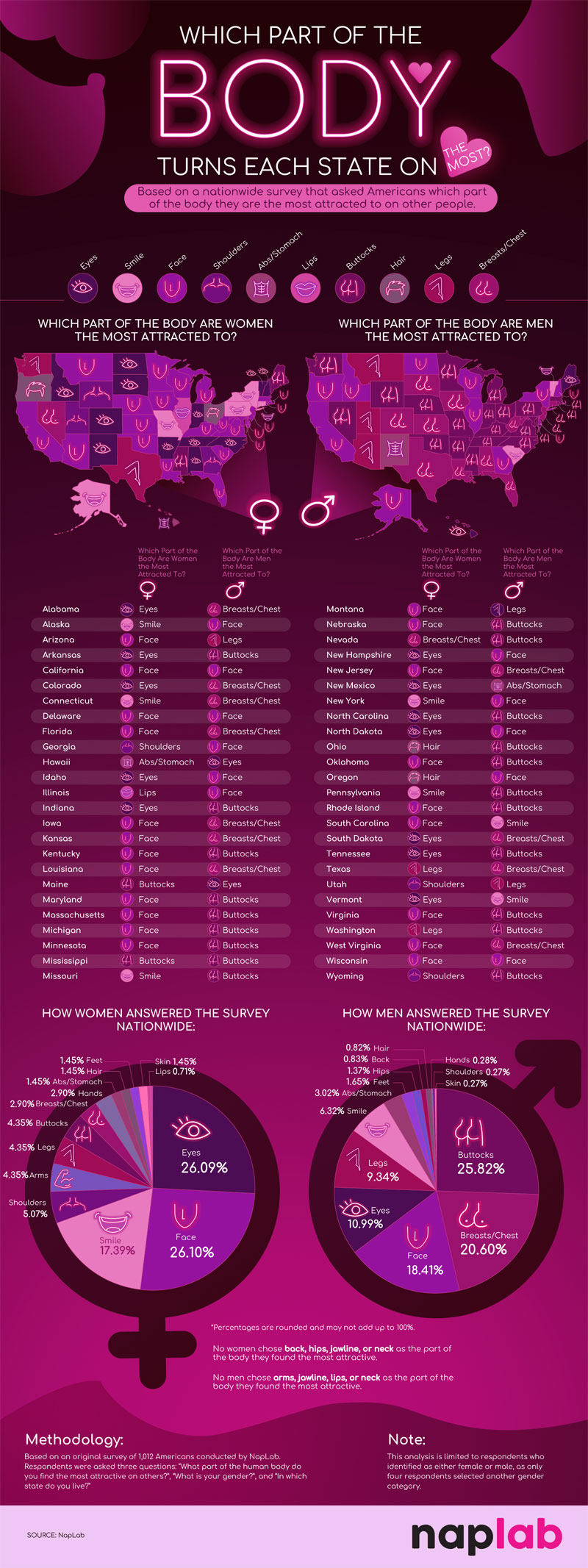 New Study Finds Interesting Data About What Body Parts Are Most Attractive to Americans