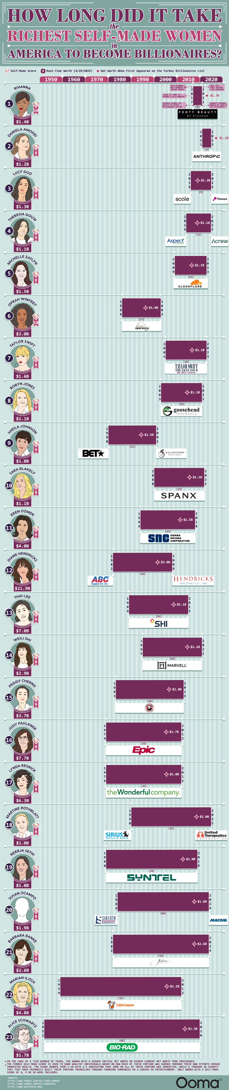 Billionaire Women and Their Wealth-Building Strategies