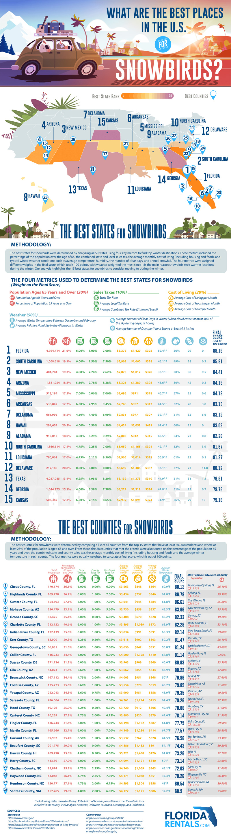 New Graphic Analyzes the Best American Destinations for Snowbirds