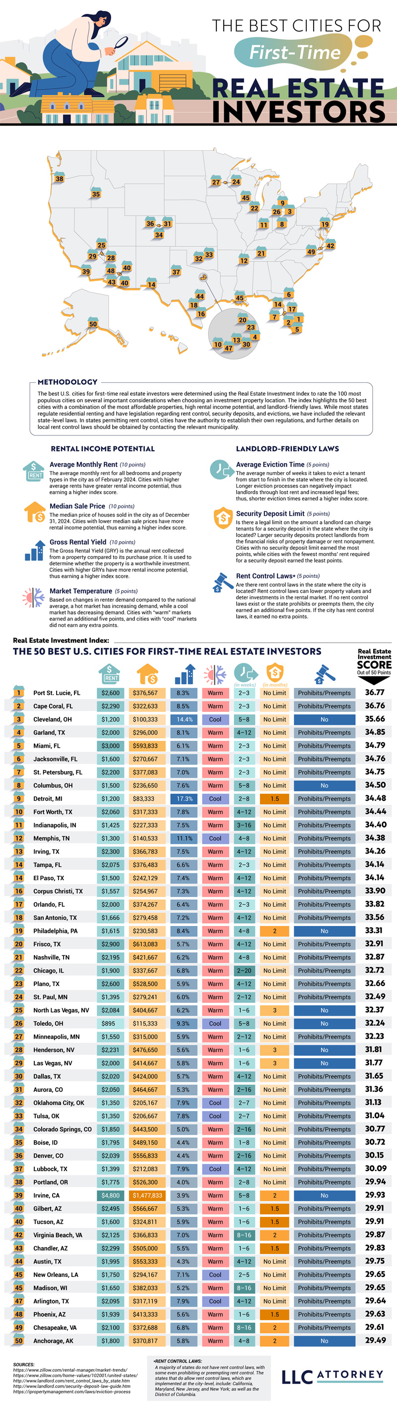 These Are the Best Cities for Real Estate Investment According to New Study