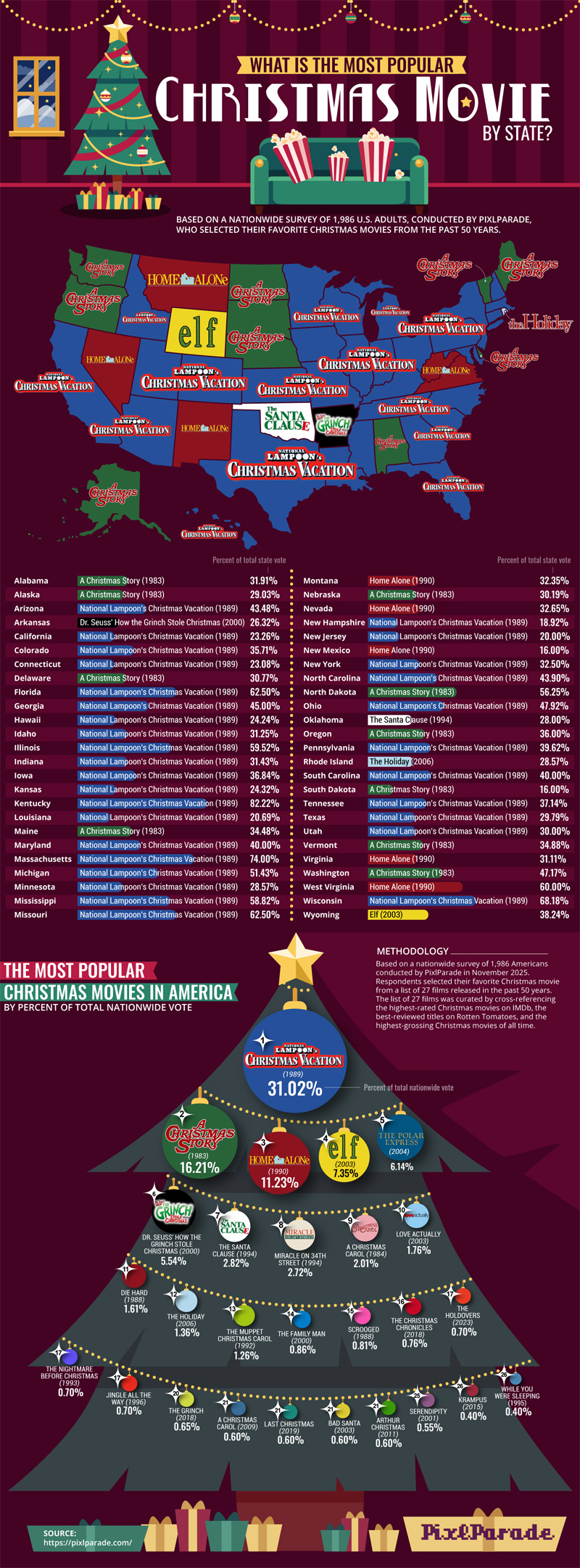 Survey Names the Top Christmas Movie