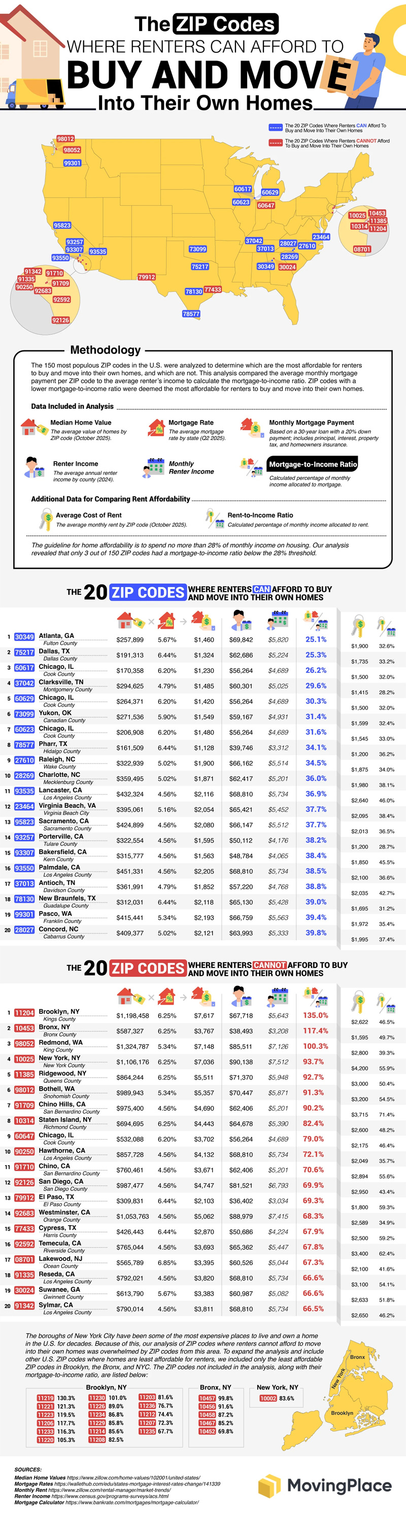 The Most Affordable Places for Renters to Purchase a Home