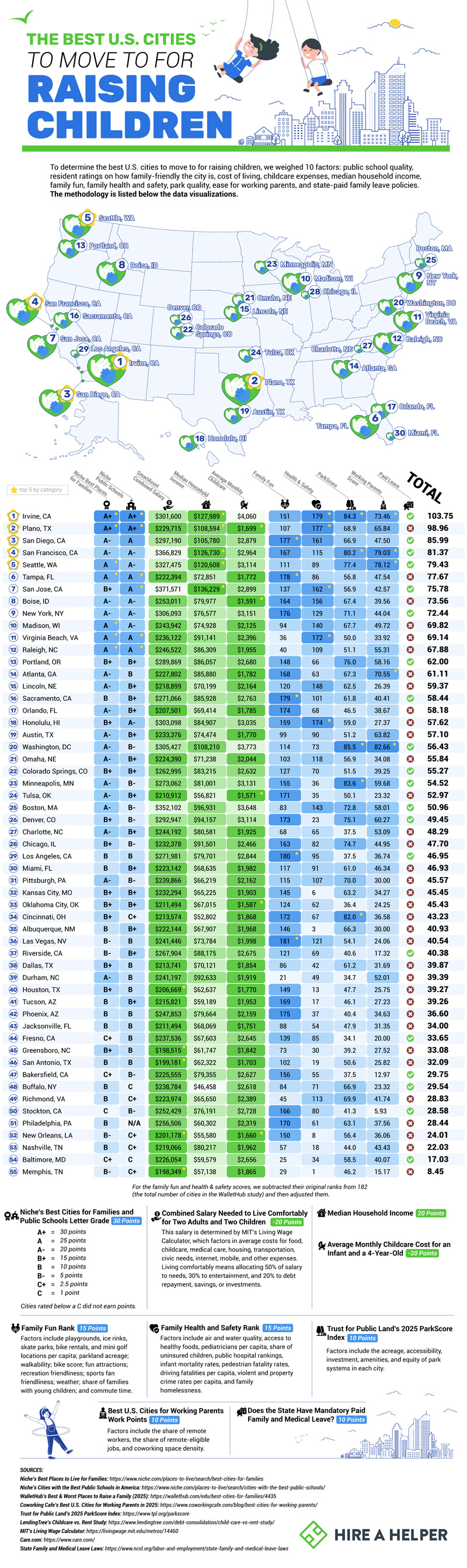 The Top Cities for American Families
