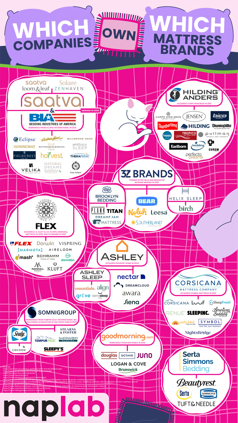 Graphic Links Mattress Brands to a Few Corporate Owners