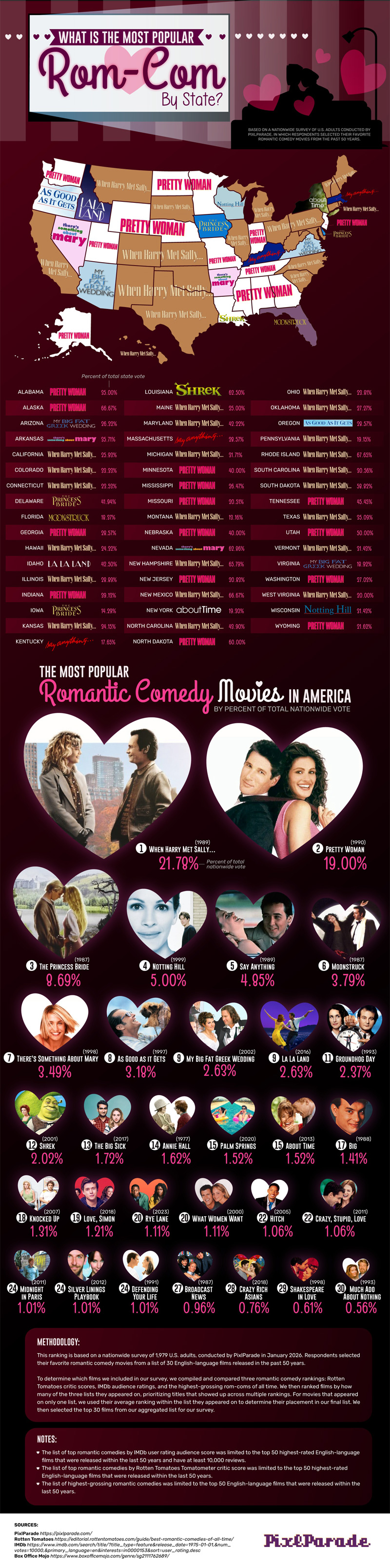America’s Favorite Rom-Coms Revealed