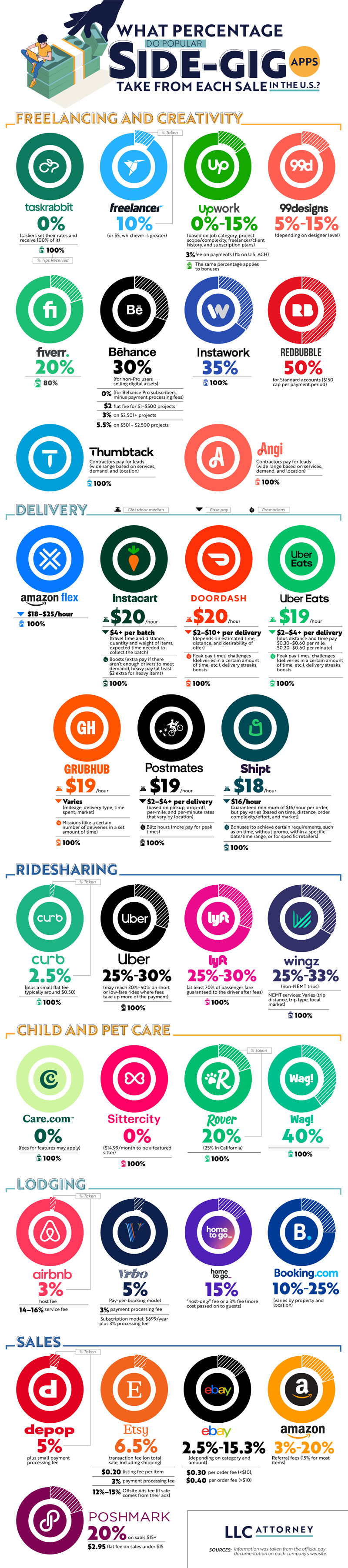 Comparison Chart Shows Fees on Side-Gig Apps