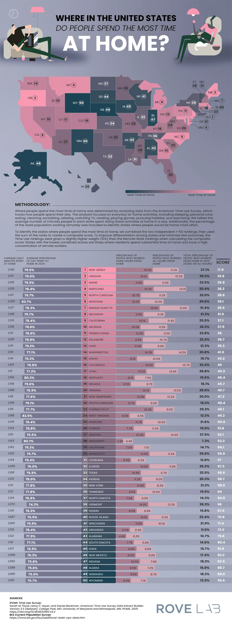 Where Do Americans Spend the Most Time at Home?