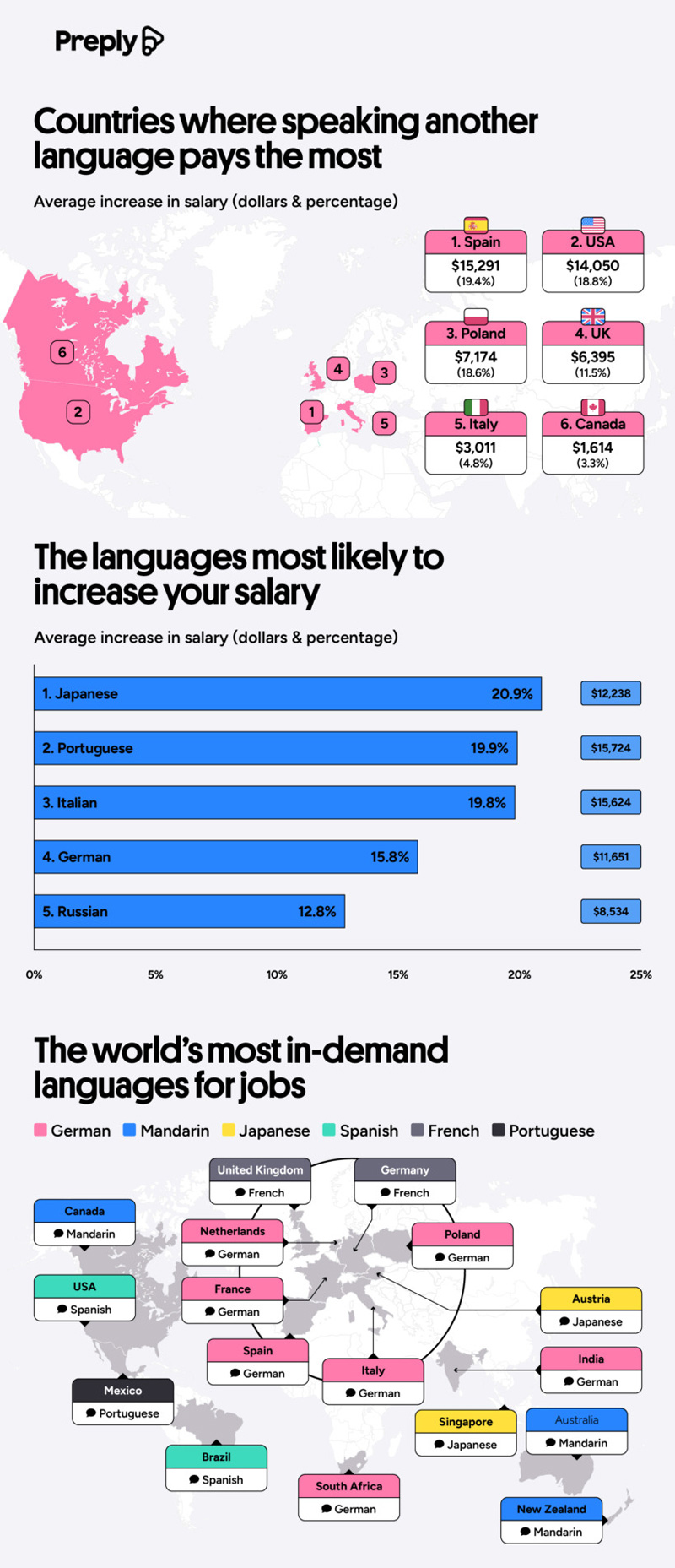 Do Bilingual Workers Earn More?