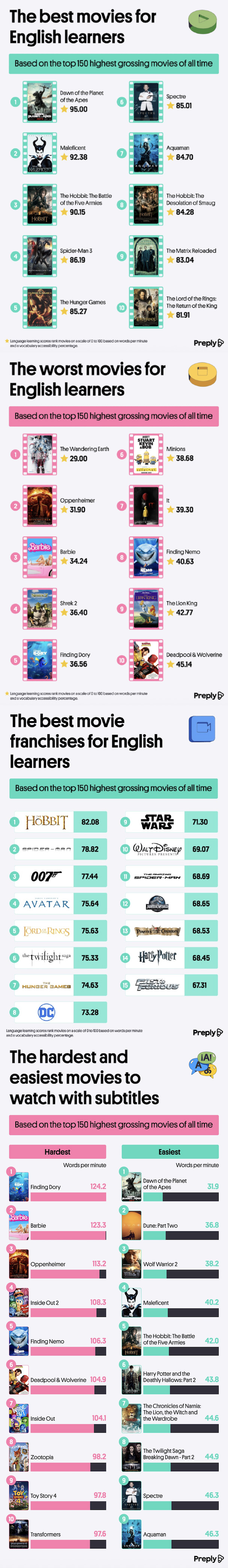 Which Films Are the Best to Use for English Language Learning?