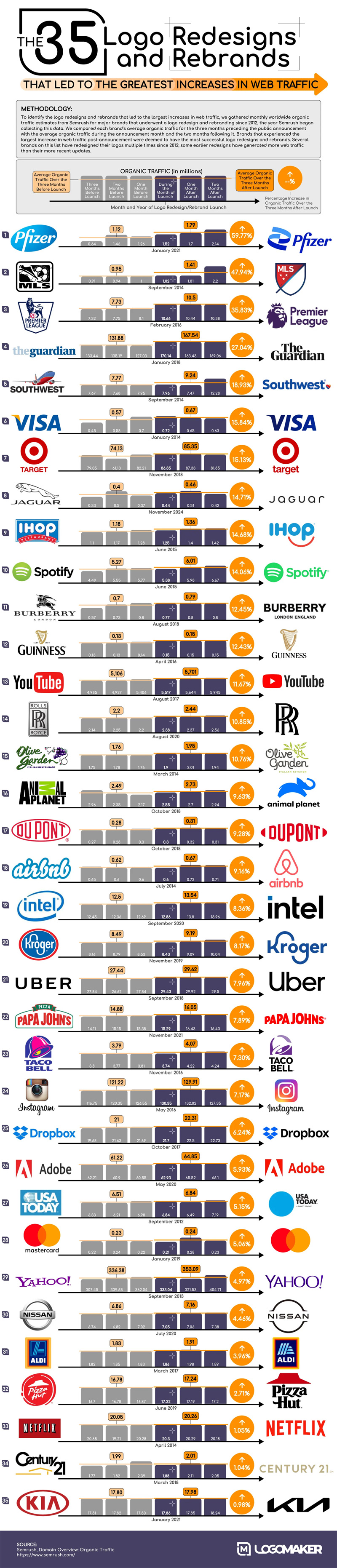 Which Logo Redesigns Were Most Successful?