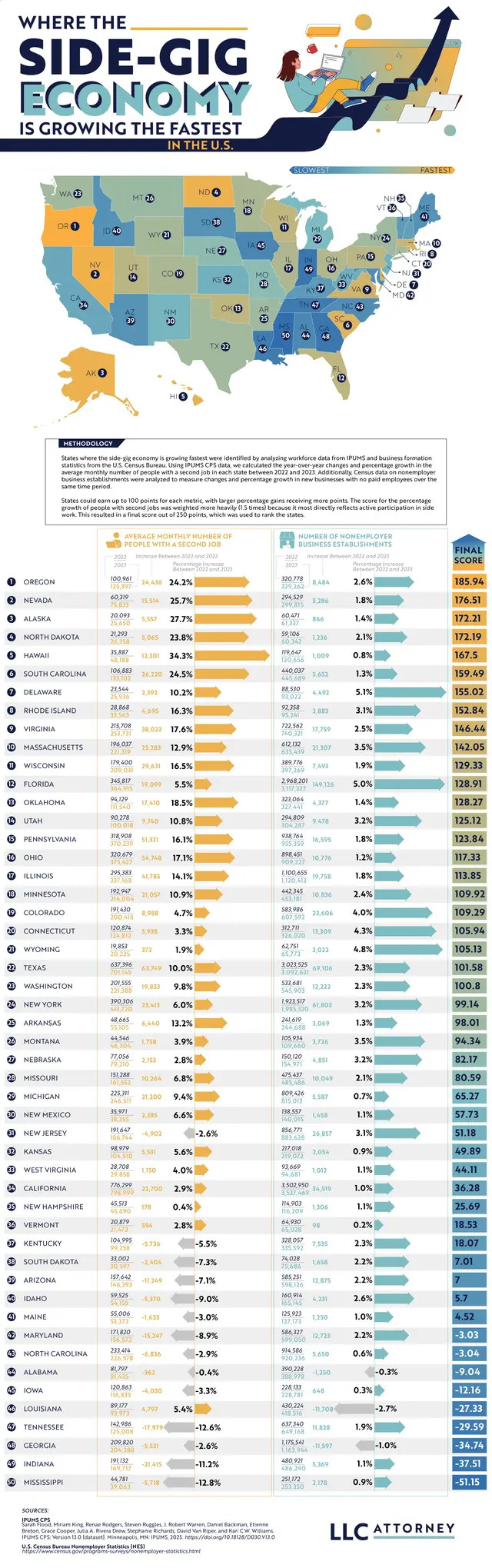 Which States Have the Fastest-Growing Gig Economy?