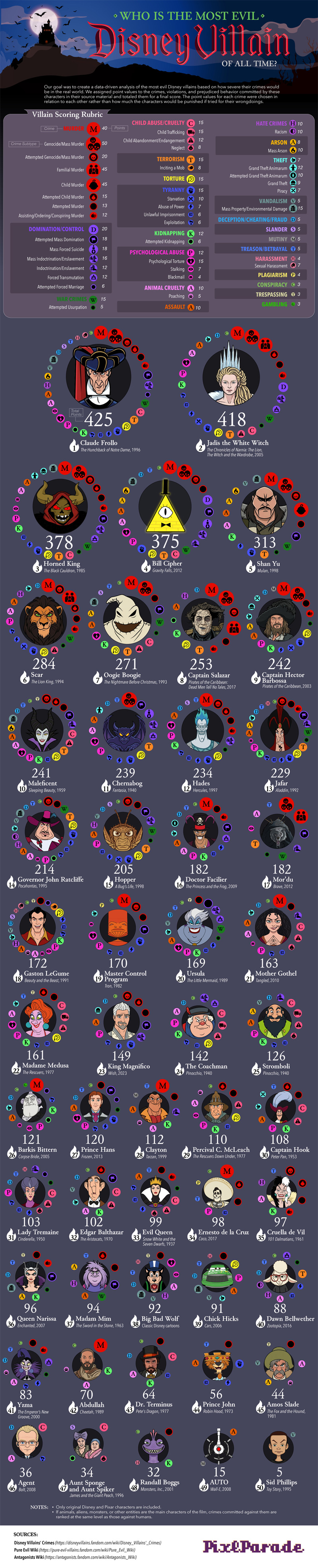 Crowning the Most Evil Disney Villain