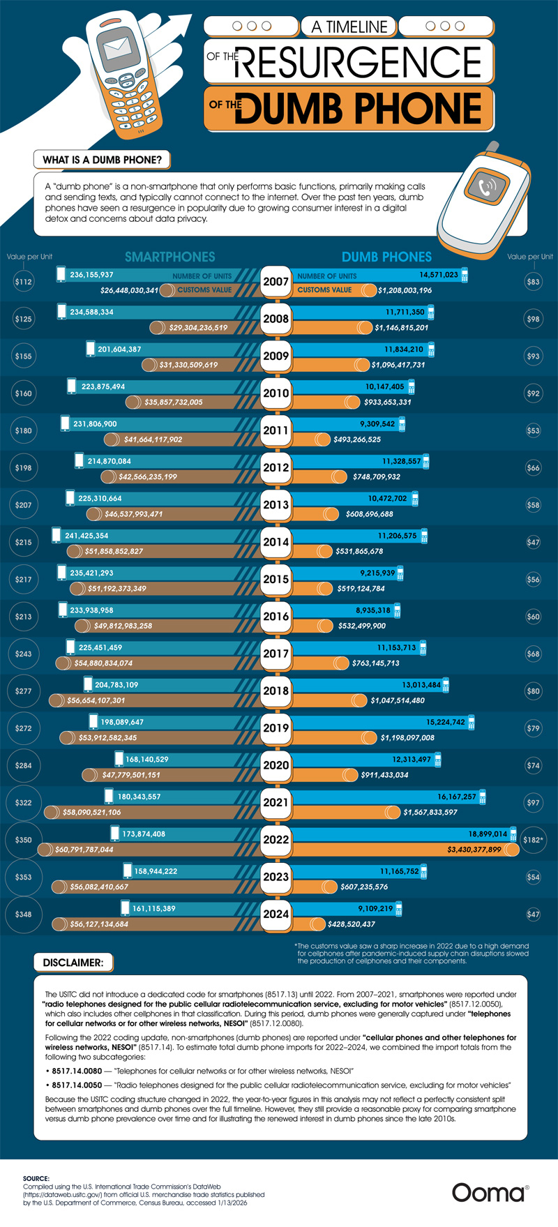 Graphic Shows Demand for Dumb Phones
