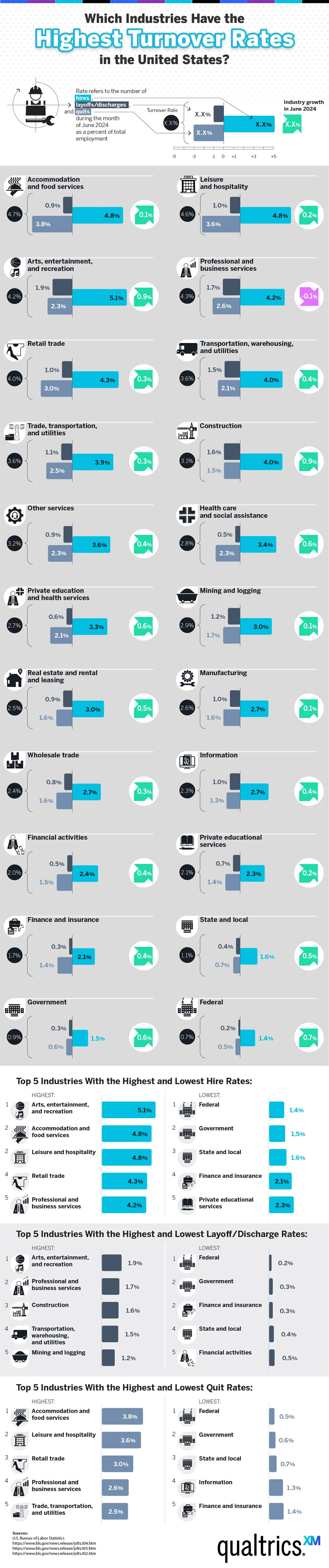 Study Shows Industries Where Workers Are Quitting