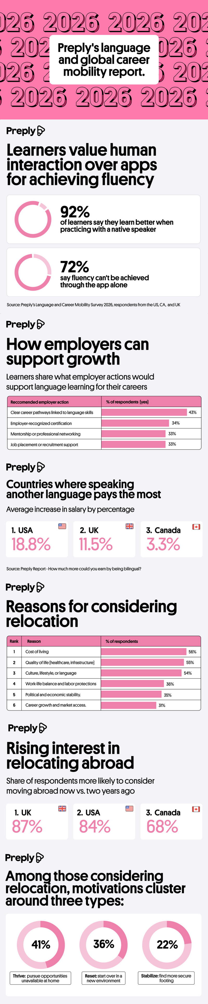 Survey Shows Link Between Language Learning and Global Career Moves