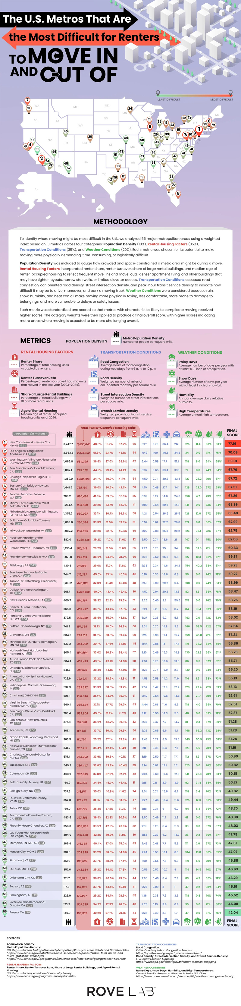 These Cities Are the Most Difficult to Move To