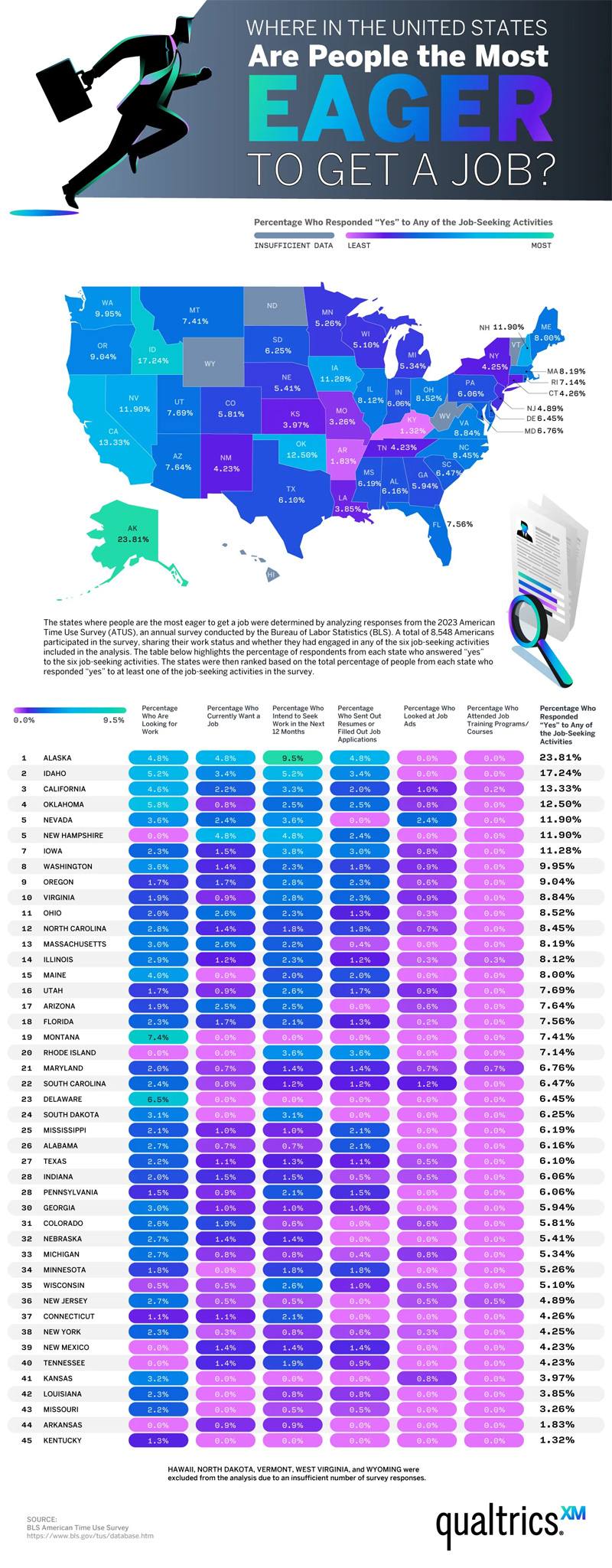 This State Has the Most Active Job Seekers in America