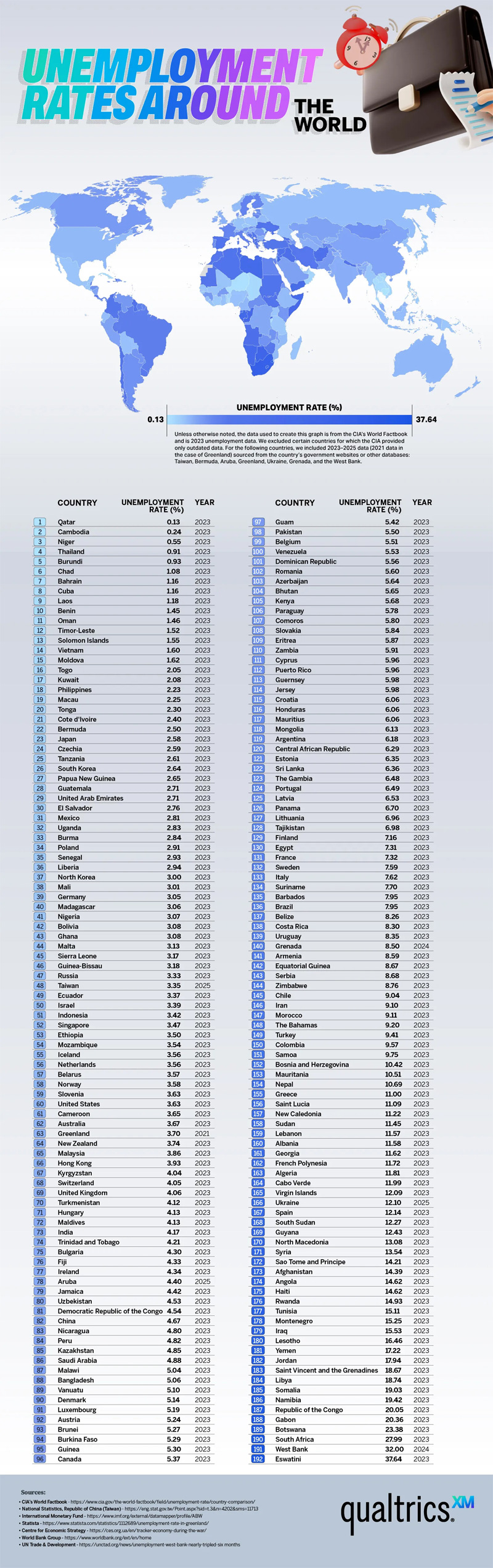 Which Countries Have the Highest and Lowest Unemployment Rates?