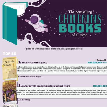 The Children’s Books That Have Sold the Most Copies