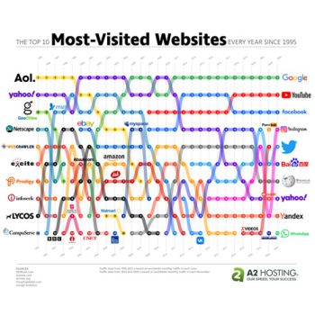 The Most Visited Websites by Year, 1995-2023